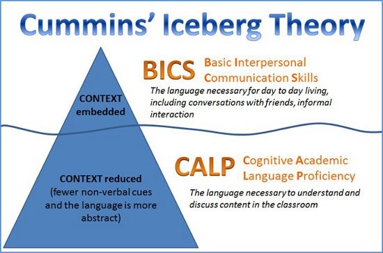Cummins Iceberg Theory - Tip / Top of the Iceberg, CONTEXT embedded = Basic Interpersonal Communication Skills (BICS)- The language necessary for day to day living, including converstions with friends, informal interactions. Bottom / Beneath the surface, CONTEXT reduced (fewer non-verbal cues and the language is more abstract) = Cognitive Academic Language Proficiency (CALP) - The language nececssary to understand and discuss conent in the classroom.